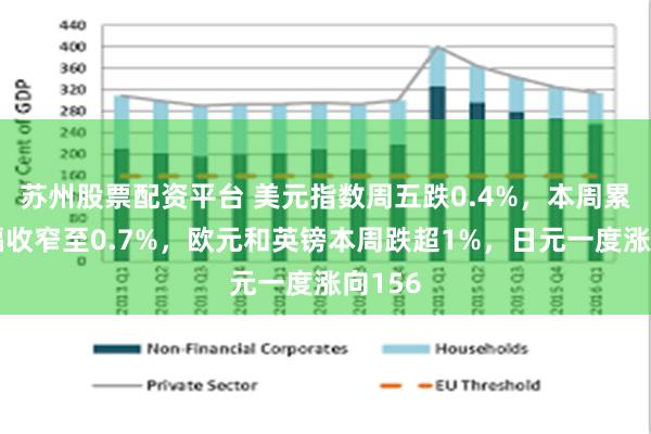 苏州股票配资平台 美元指数周五跌0.4%，本周累计涨幅收窄至0.7%，欧元和英镑本周跌超1%，日元一度涨向156